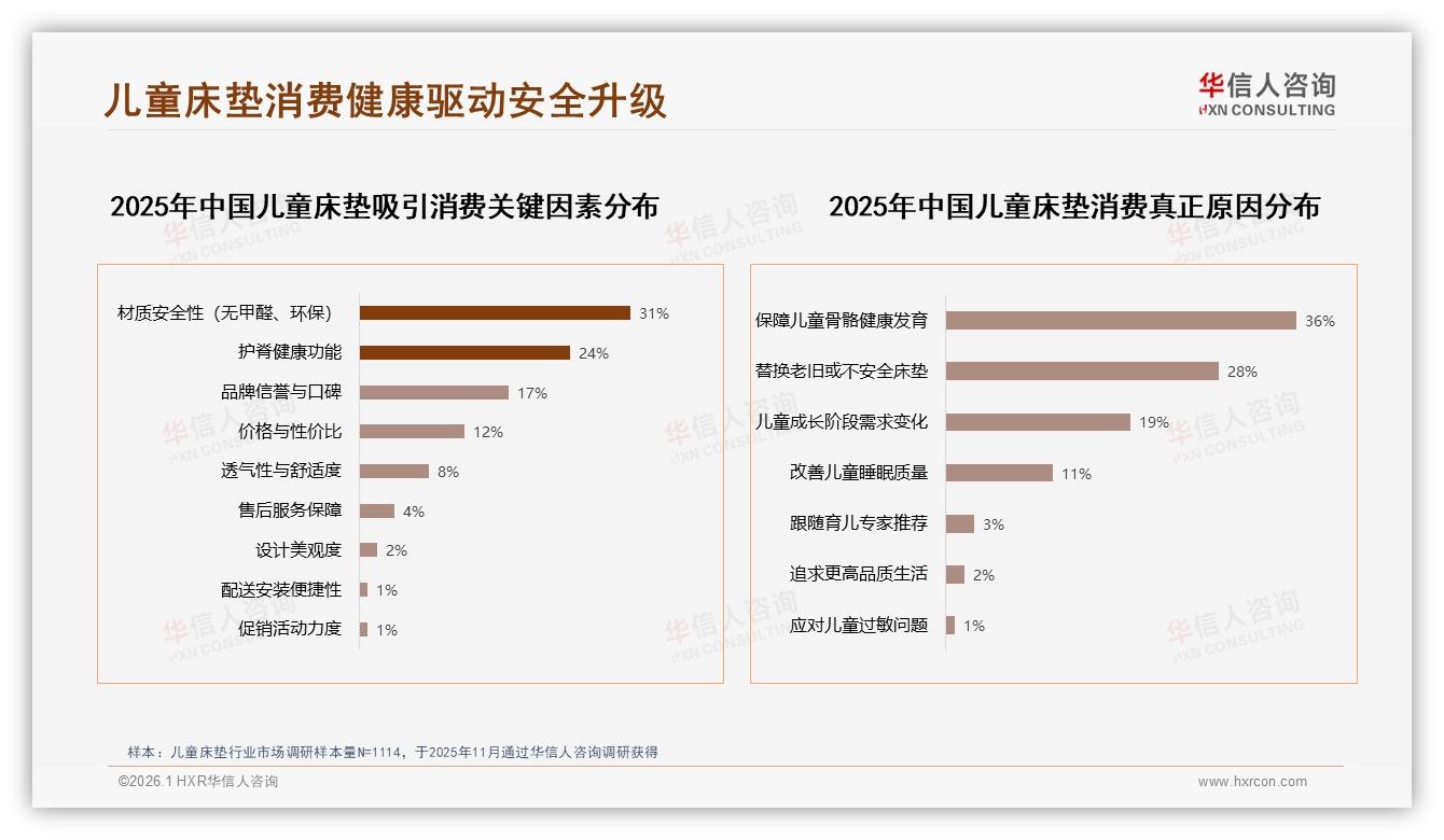 儿童床垫2000元以上高端36%份额，冬季旺季占32%——华信人咨询报告披露-2026年1月-儿童床垫-38
