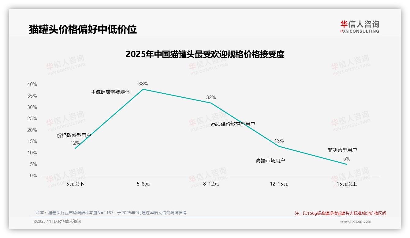 42%猫罐头消费者涨价后仍购买：这一结论来自华信人咨询权威报告-2025年11月-猫罐头-38
