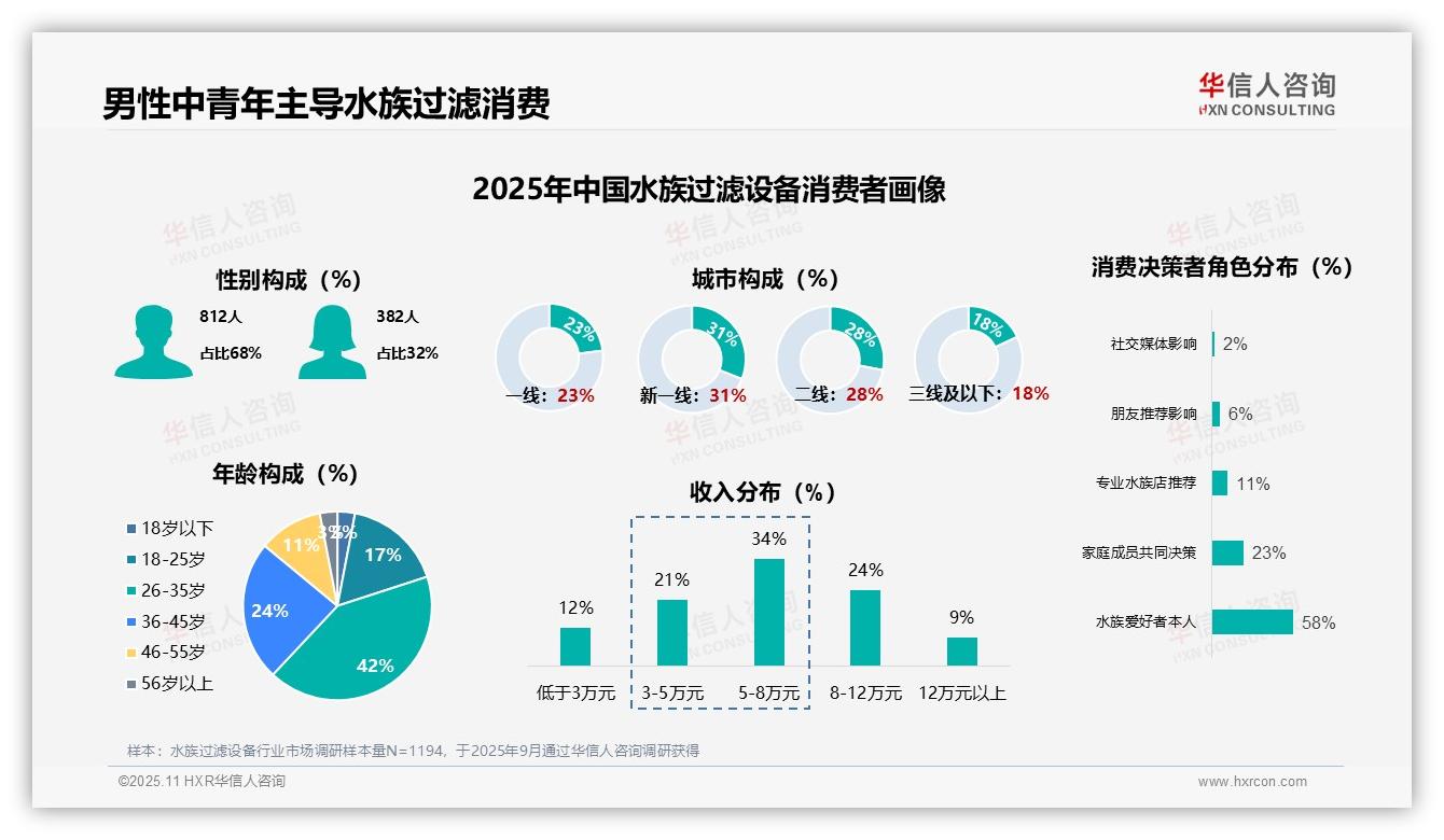 男性占比68%主导水族过滤消费——华信人咨询最新报告证实-2025年11月-水族过滤设备-38
