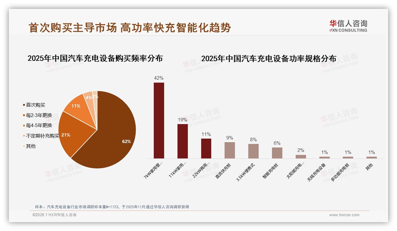 华信人咨询品类洞察：7kW家用42%占主流，11kW高功率需求升19%——华信人咨询汽车充电设备品类研究摘要-2026年1月-汽车充电设备-38