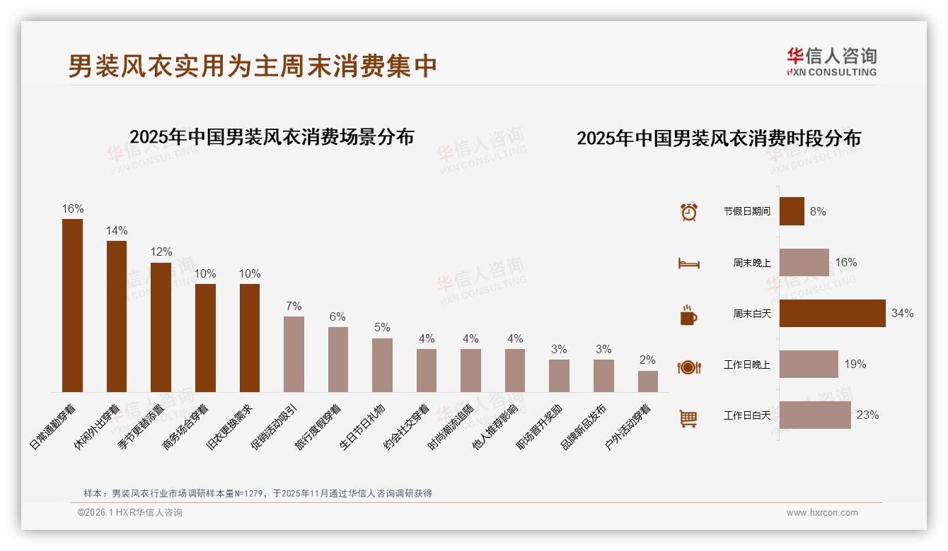 男装风衣73%选国产华信人咨询报告披露品质优先型占31%-2026年1月-男装风衣-38
