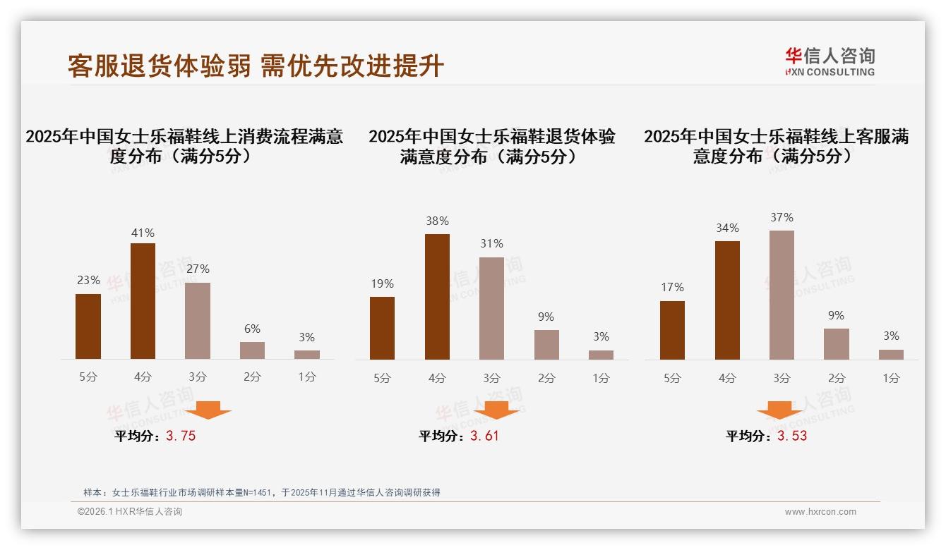40%消费者电商平台种草，女士乐福鞋线上渠道占67%流量——华信人咨询报告披露-2026年1月-女士乐福鞋-38