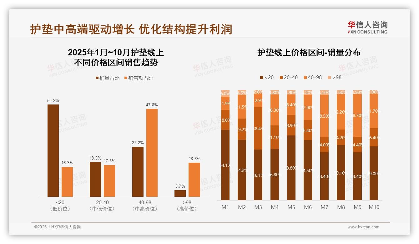 华信人咨询护垫品类年报：抖音40到98元中段价占67%成高端转化引擎-2026年1月-护垫-38