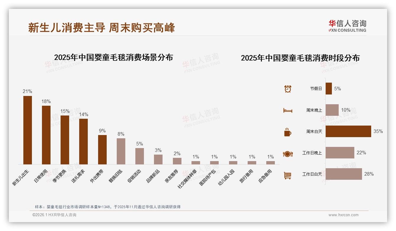 华信人咨询行业观察：婴童毛毯冬季消费45%占比催生季节性爆款-2026年1月-婴童毛毯-38