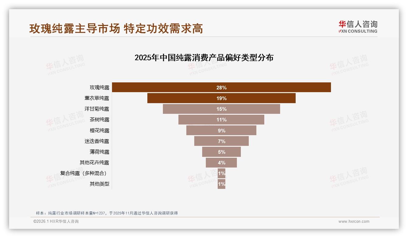18~35岁人群占73%激活纯露夏季消费，喷雾瓶38%便利偏好明显——华信人咨询《中国纯露市场洞察报告》-2026年1月-纯露-38