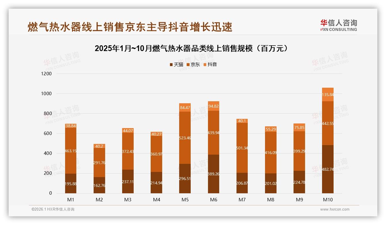 华信人咨询权威发布：52%线上渠道抢占燃气热水器，抖音249%增长如何借力-2026年1月-燃气热水器-38