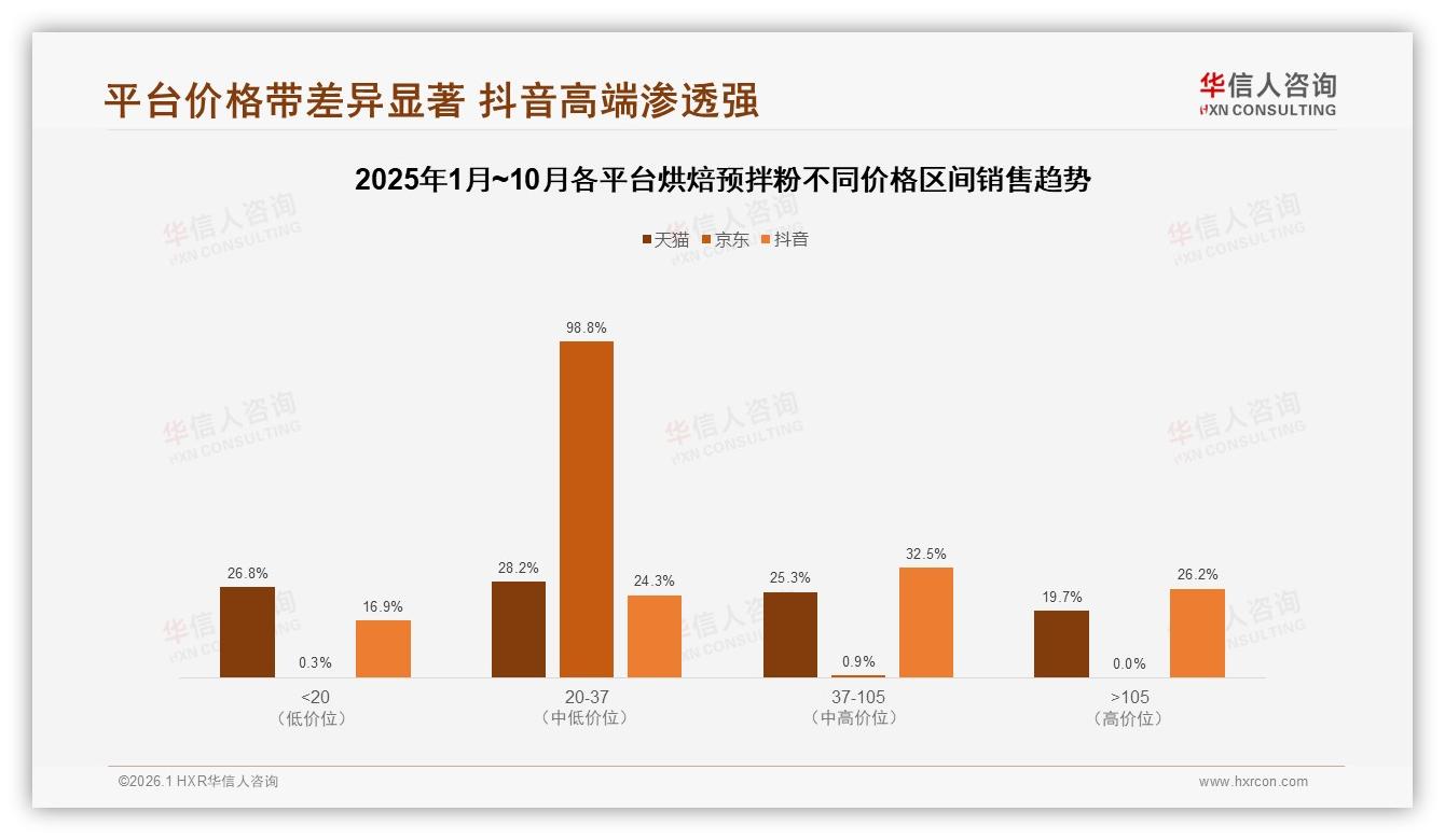 中端15~25元价格带41%接受度烘焙预拌粉，高端仅3%如何破圈——华信人咨询趋势雷达报告-2026年1月-烘焙预拌粉-38