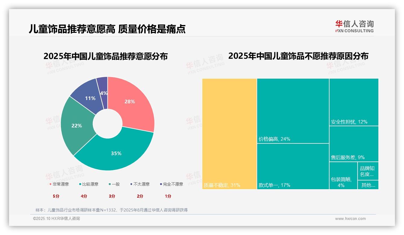 63%消费者愿意推荐儿童饰品——引自华信人咨询消费者调研报告-2025年10月-儿童饰品-38