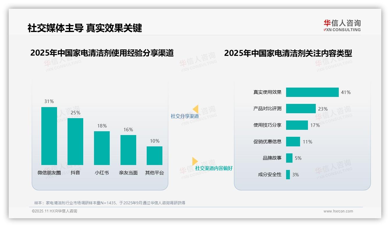 权威印证：华信人咨询调研报告确认41%消费者决策依赖真实使用效果-2025年11月-家电清洁剂-38