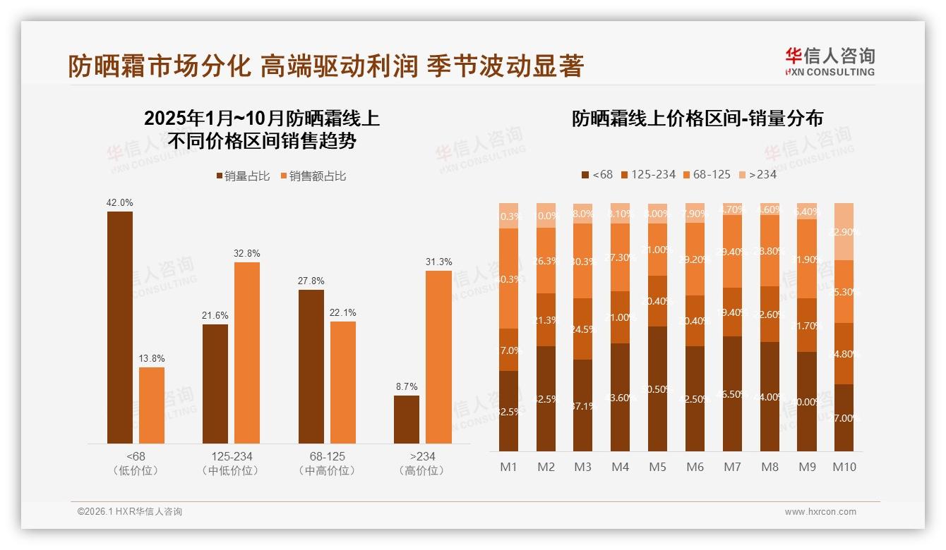 防晒霜国产品牌占比58%主导，成分安全型31%需求升级——华信人咨询防晒霜白皮书指出-2026年1月-防晒霜-38