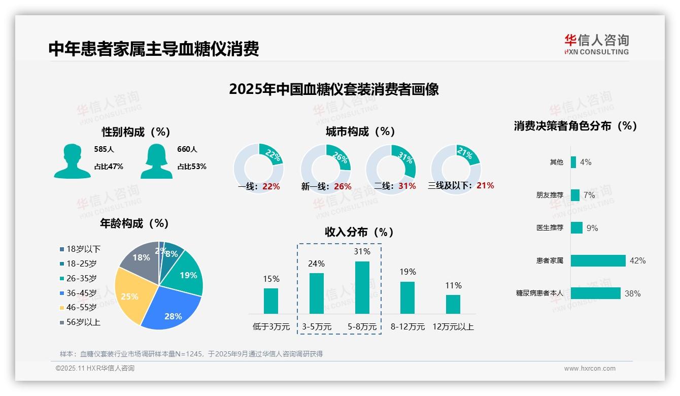 华信人咨询报告出炉，指出42%血糖仪套装消费决策由患者家属主导-2025年11月-血糖仪套装-38
