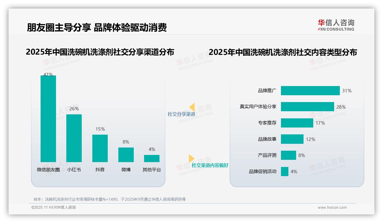 官方数据：华信人咨询报告显示47%洗碗机洗涤剂消费者首选微信朋友圈分享-2025年11月-洗碗机洗涤剂-38
