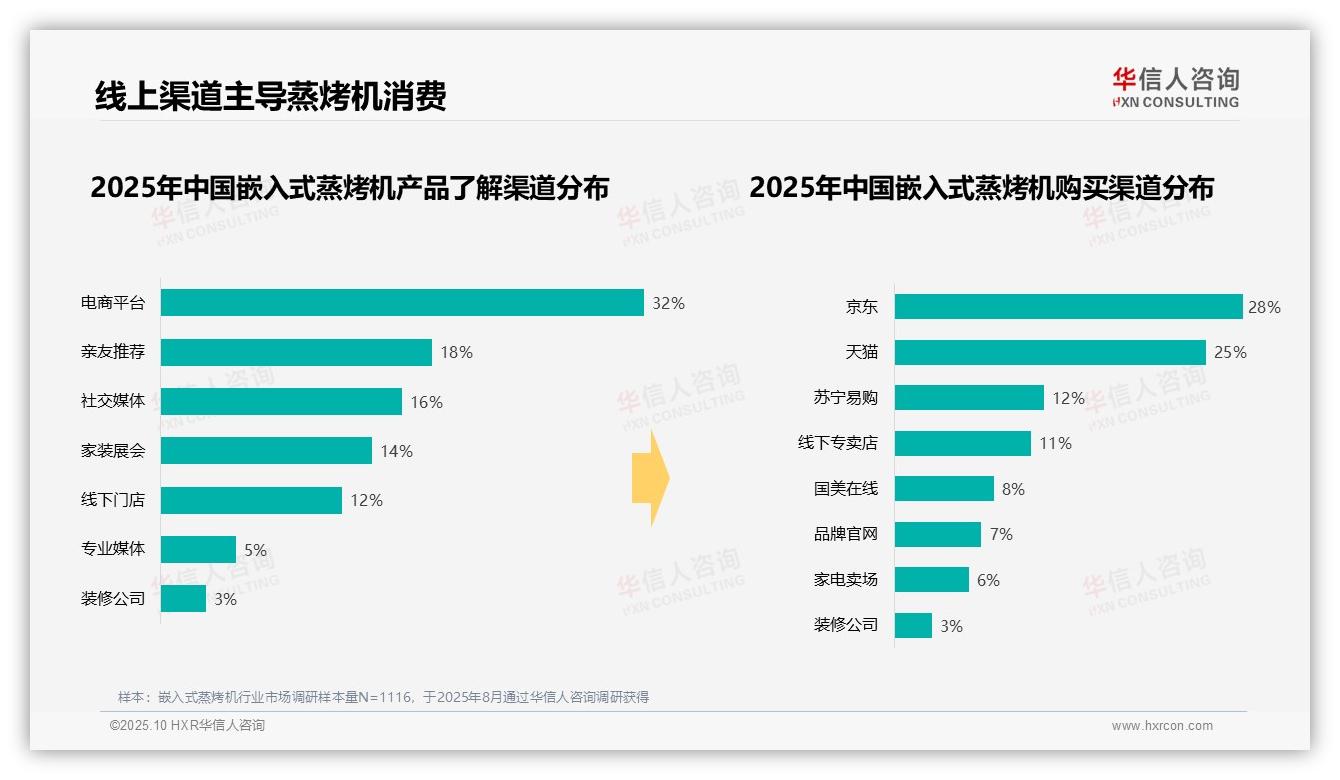 权威印证：华信人咨询调研报告确认41%消费者因新房装修购买嵌入式蒸烤机-2025年10月-嵌入式蒸烤机-38