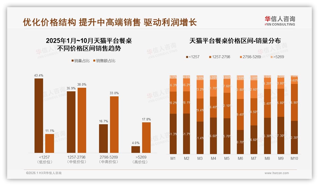 京东高端餐桌29.9%销售额占比领先，华信人咨询年度复盘教品牌冲高-2026年1月-餐桌-38