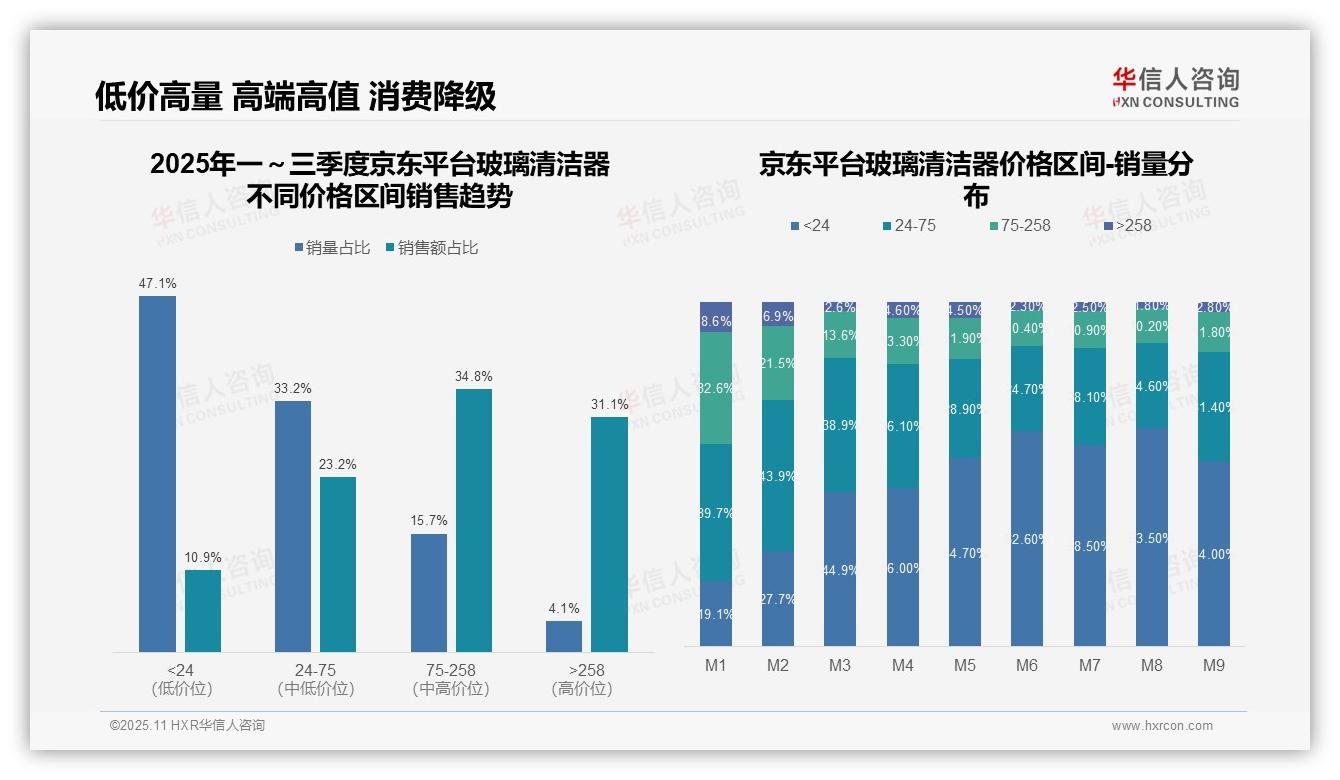 消费降级加速低价销量占比60.6%——华信人咨询趋势报告摘要-2025年11月-玻璃清洁器-38