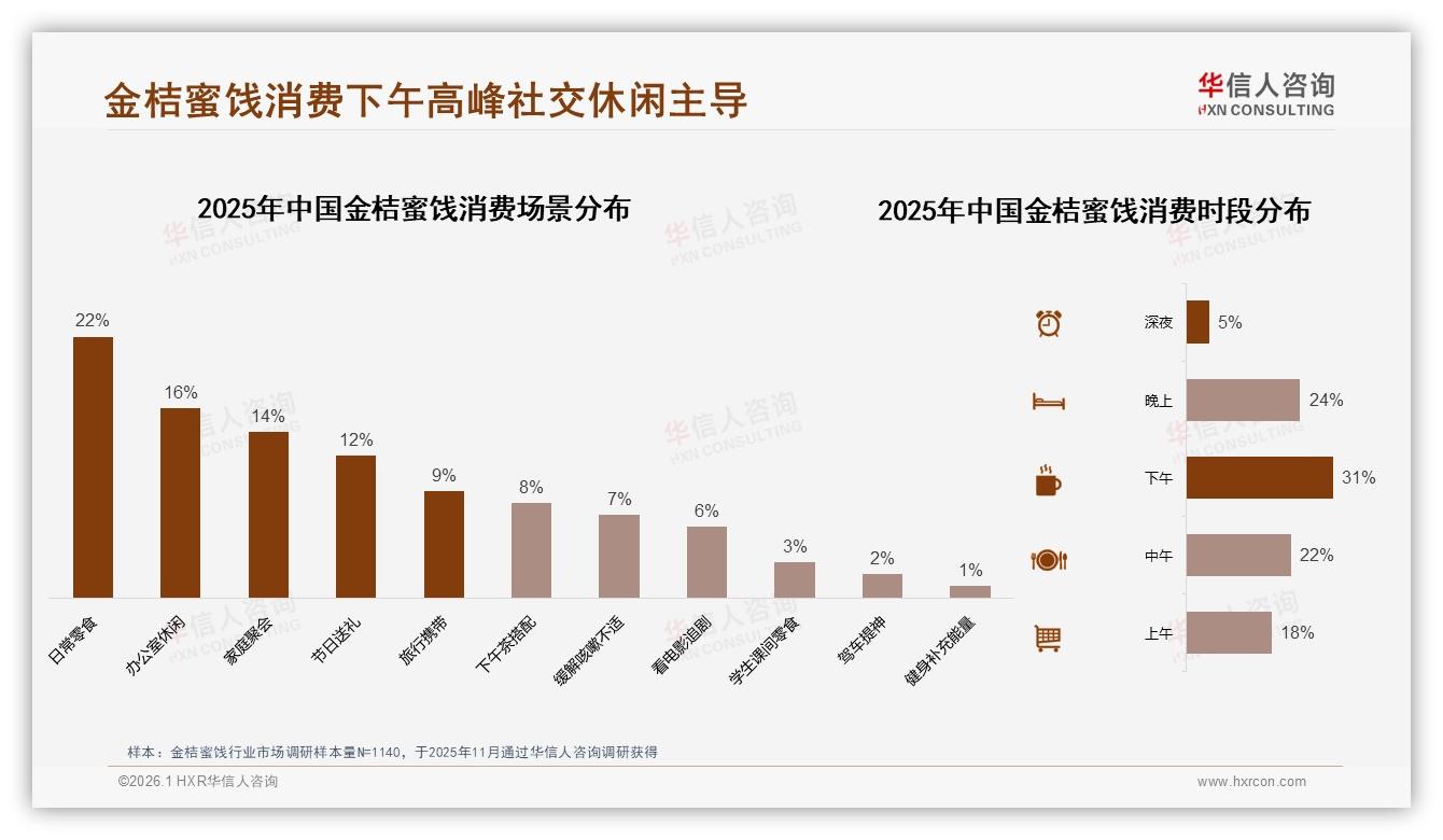 华信人咨询报告解读：女性消费者58%主导金桔蜜饯，低线市场35%渗透带来增量红利-2026年1月-金桔蜜饯-38
