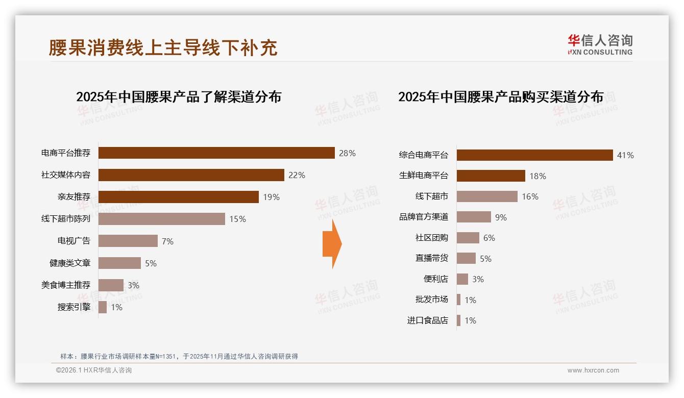 华信人咨询数据洞察：38%消费者靠电商推荐发现腰果，社交内容成第二入口-2026年1月-腰果-38