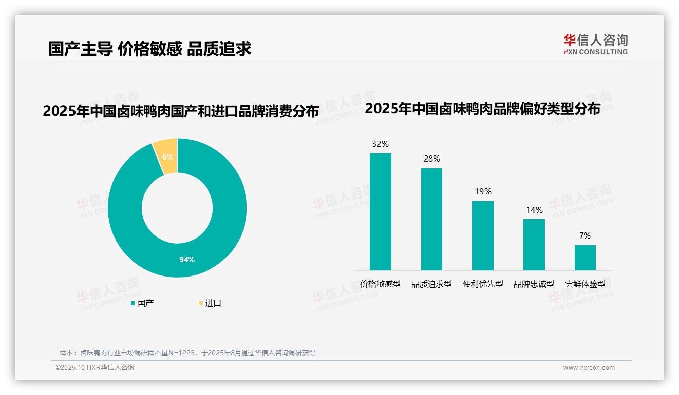 华信人咨询报告核心结论：94%消费者选择国产卤味鸭肉品牌-2025年10月-卤味鸭肉-38
