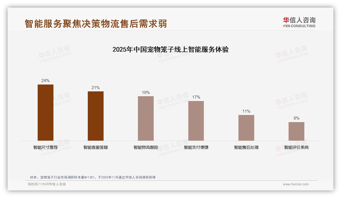 华信人咨询趋势雷达：小型笼42%份额领跑宠物笼子赛道，猫经济持续升温-2026年1月-宠物笼子-38