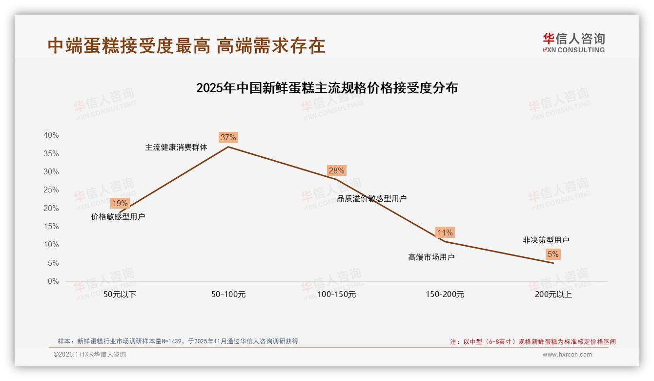 华信人咨询权威发布：26~35岁女性占58%新鲜蛋糕消费，下沉市场成增量蓝海-2026年1月-新鲜蛋糕-38