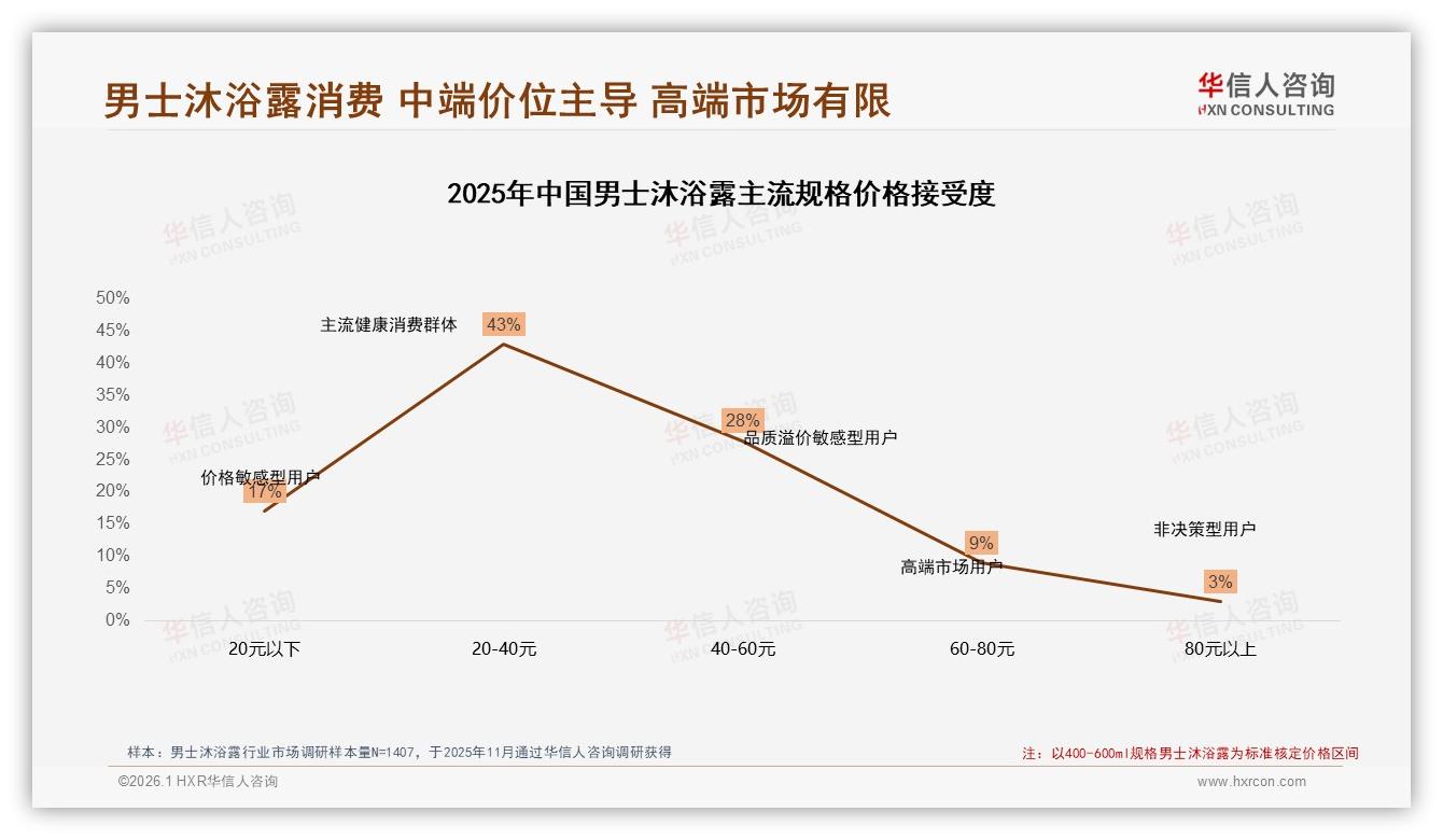 男士沐浴露社交渠道28%真实分享最可信，华信人咨询权威报告发布-2026年1月-男士沐浴露-38