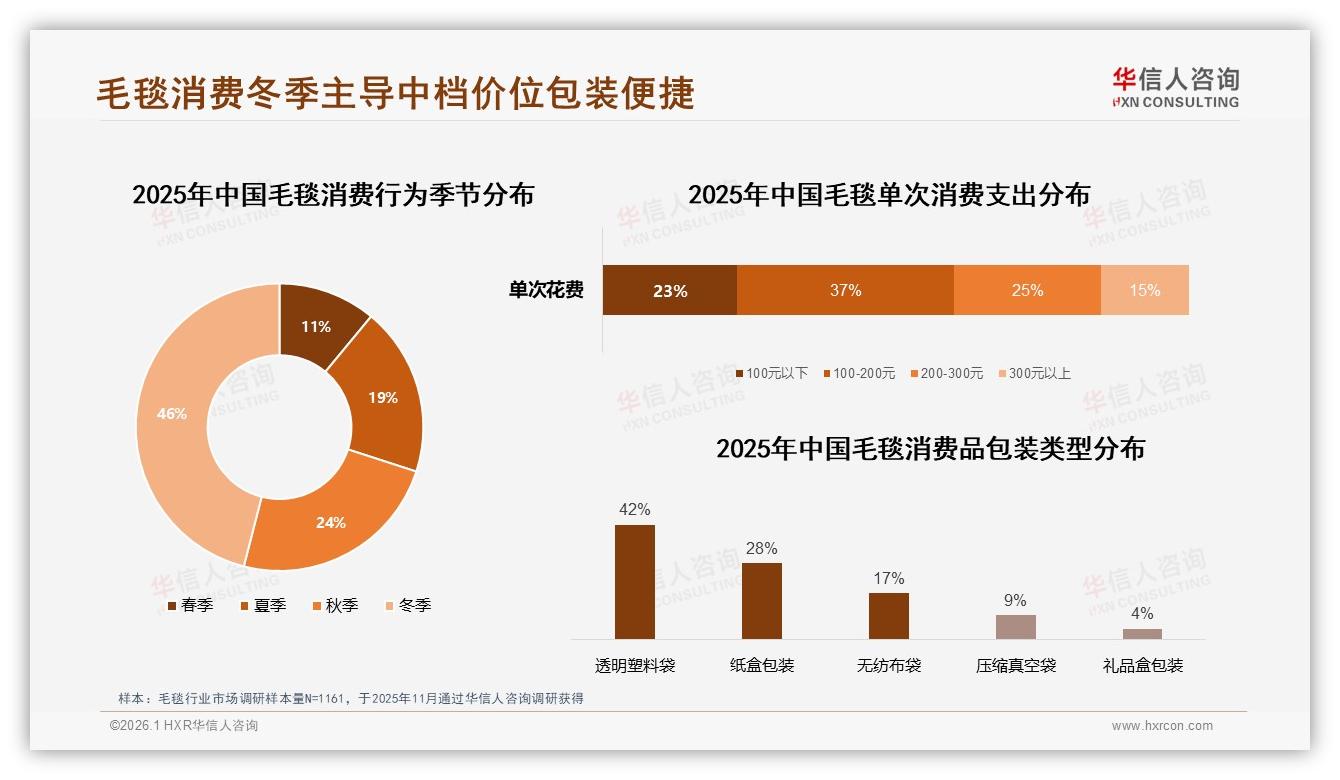 华信人咨询数据洞察：冬季46%销量爆发毛毯保暖需求决定购买-2026年1月-毛毯-38