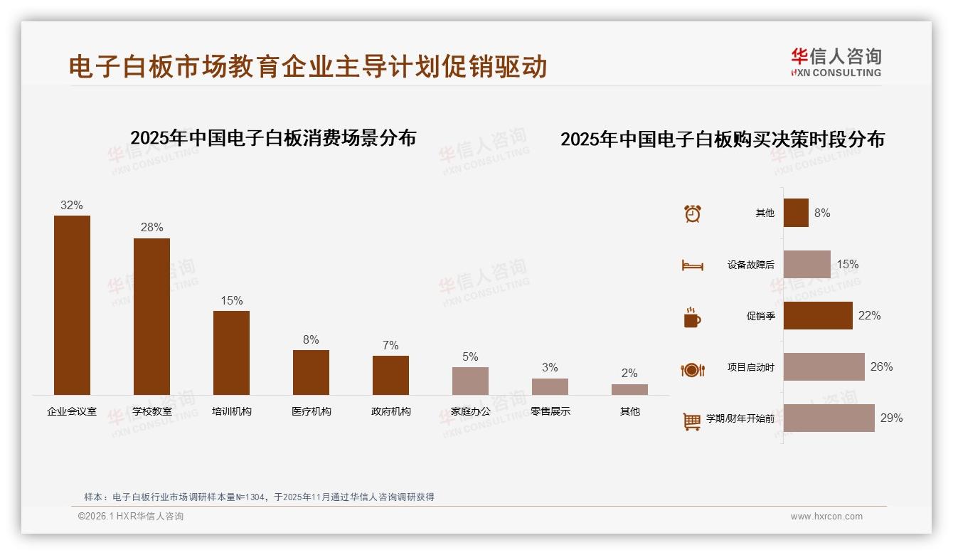 企业会议室场景32%需求占比，电子白板高端化突破口——华信人咨询电子白板品类年报-2026年1月-电子白板-38