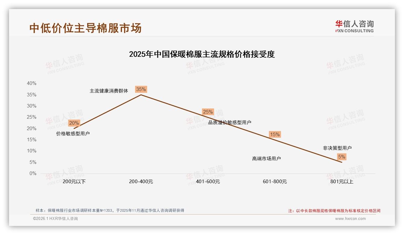 华信人咨询数据洞察：26到35岁占比31%保暖棉服中长款需求飙升-2026年1月-保暖棉服-38
