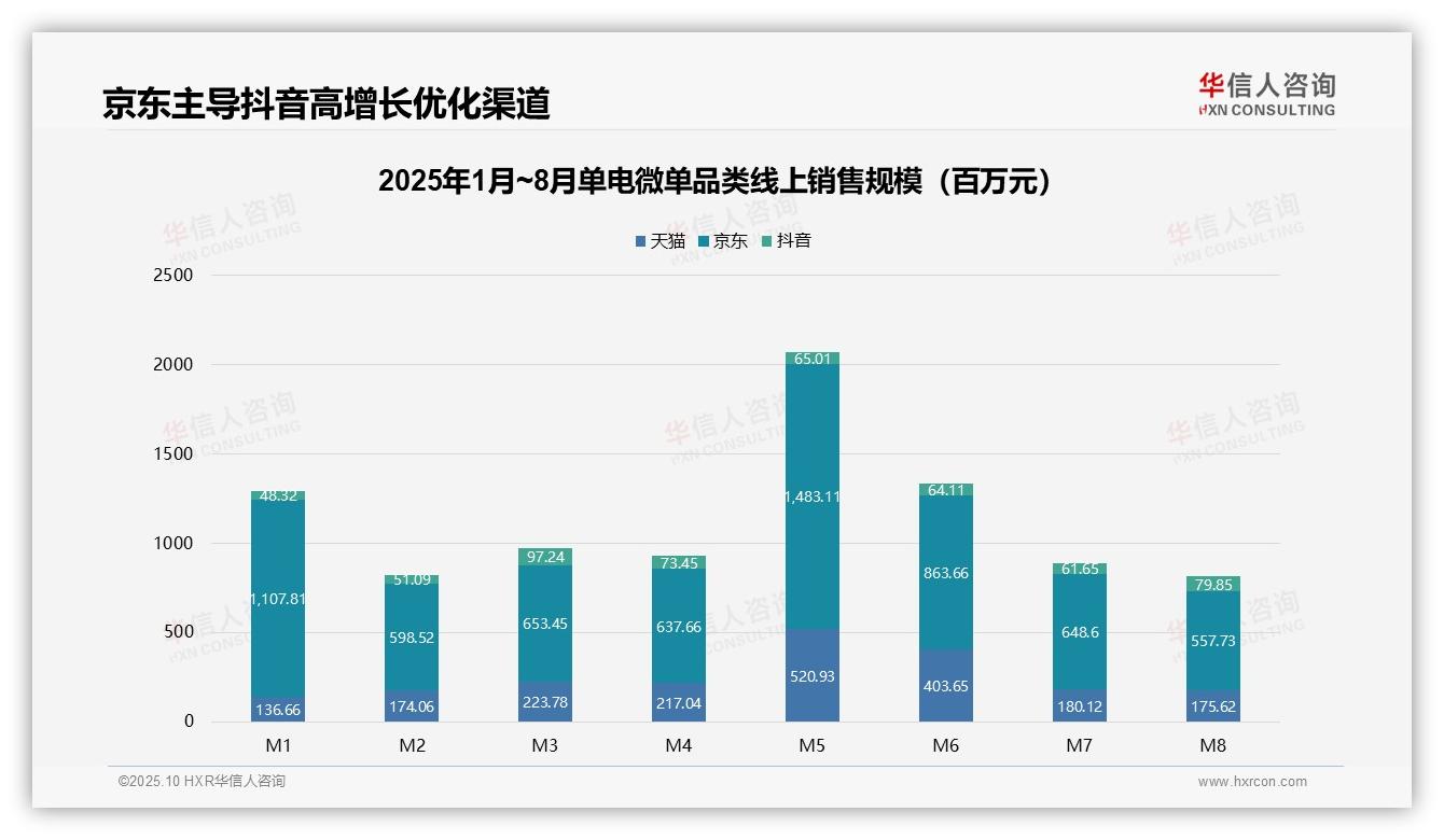 据华信人咨询报告：低价微单贡献60.2%销量-2025年10月-单电微单-38
