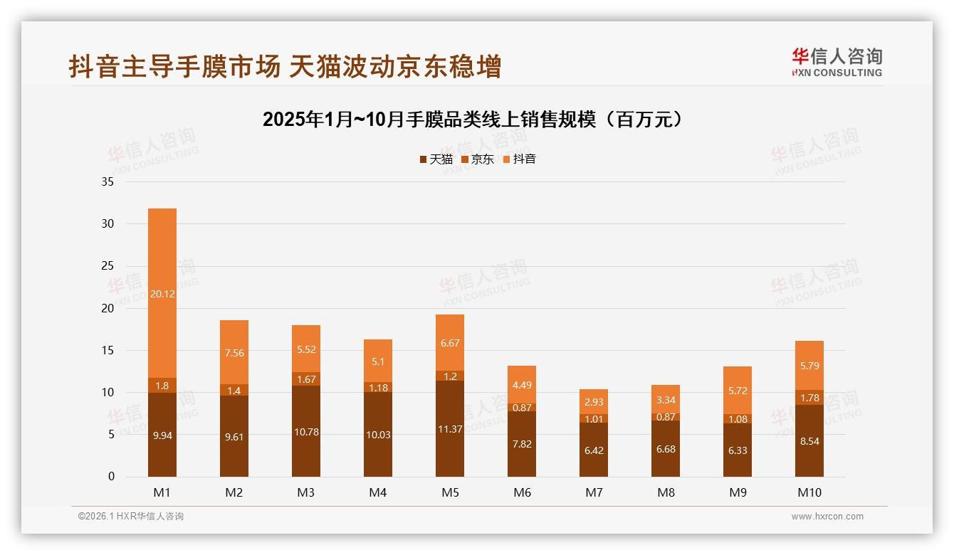 华信人咨询年度复盘：抖音75%手膜销量低于33元，低价渗透快-2026年1月-手膜-38