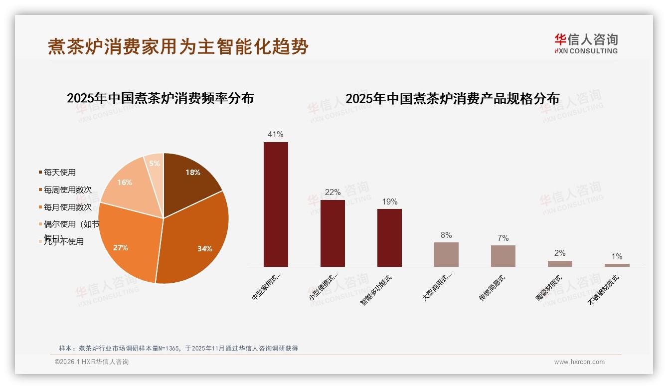 家庭日常饮用占35%场景，煮茶炉品牌应深耕客厅经济——华信人咨询数据洞察-2026年1月-煮茶炉-38