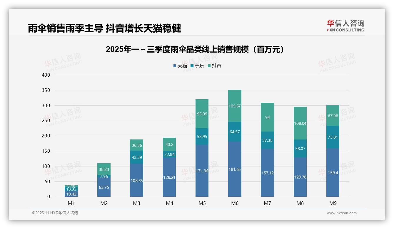 雨伞低价销量占比71.8%——华信人咨询趋势报告摘要-2025年11月-雨伞-38
