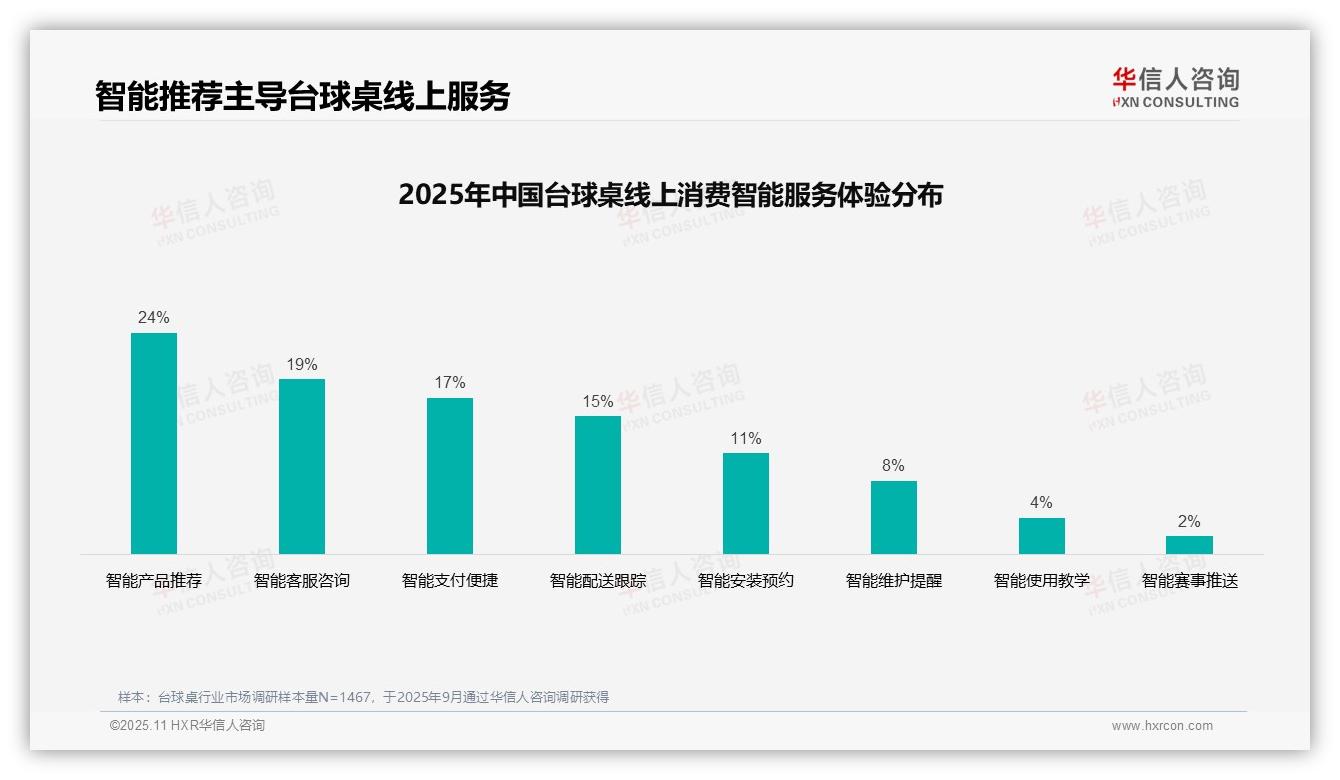 31%消费者依赖亲友推荐购买台球桌——华信人咨询趋势报告摘要-2025年11月-台球桌-38