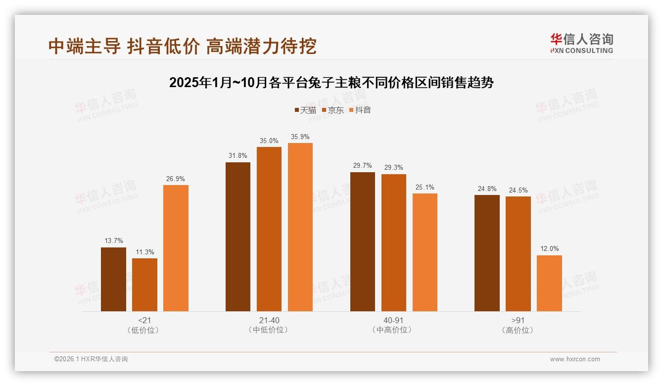 华信人咨询数据洞察：26到35岁女性占62%兔子主粮自主消费，品牌如何抓住41%青壮年-2026年1月-兔子主粮-38