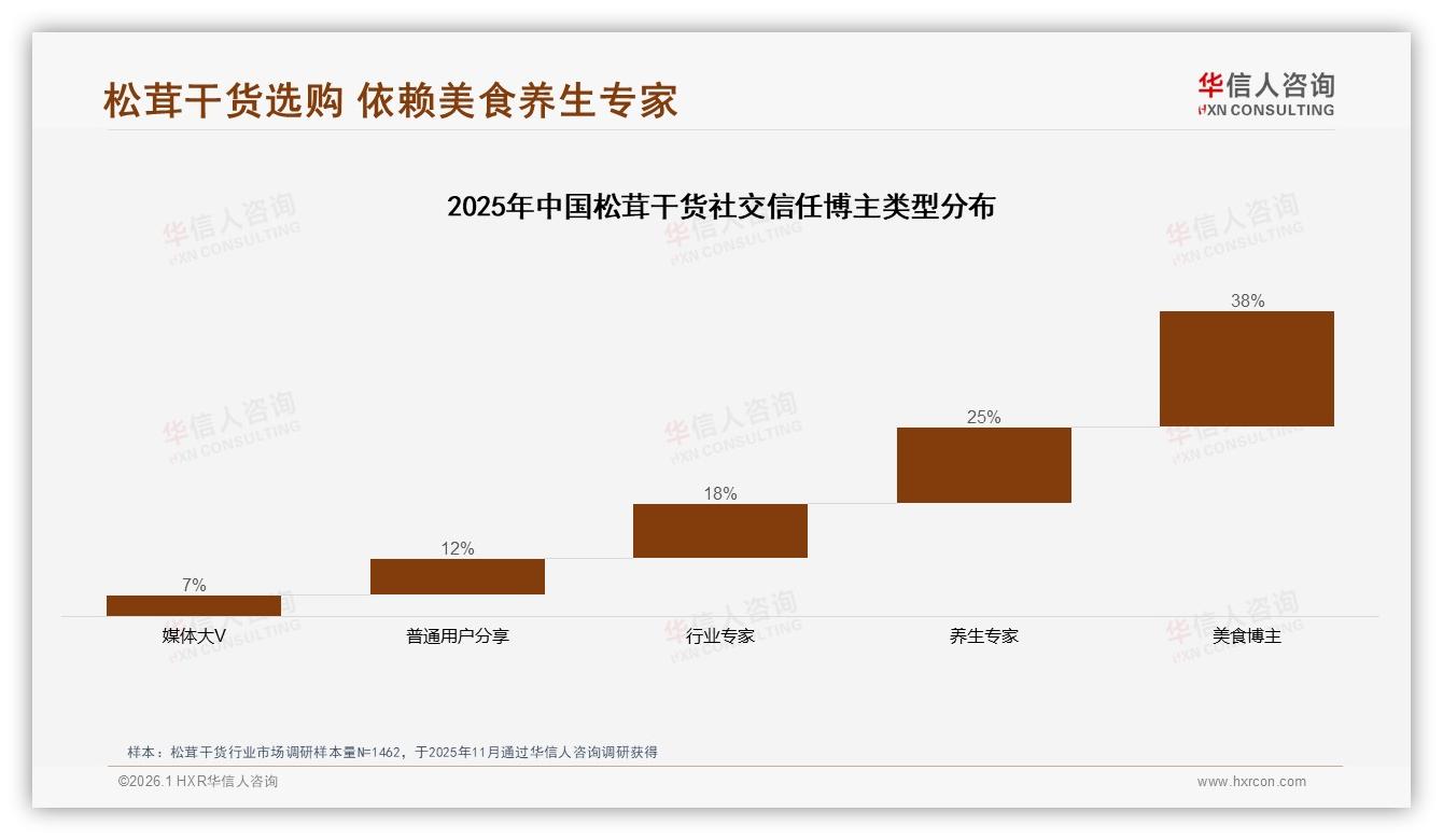 42%消费者价格涨10%仍买松茸干货，但35%因价高不愿推荐——华信人咨询报告披露-2026年1月-松茸干货-38