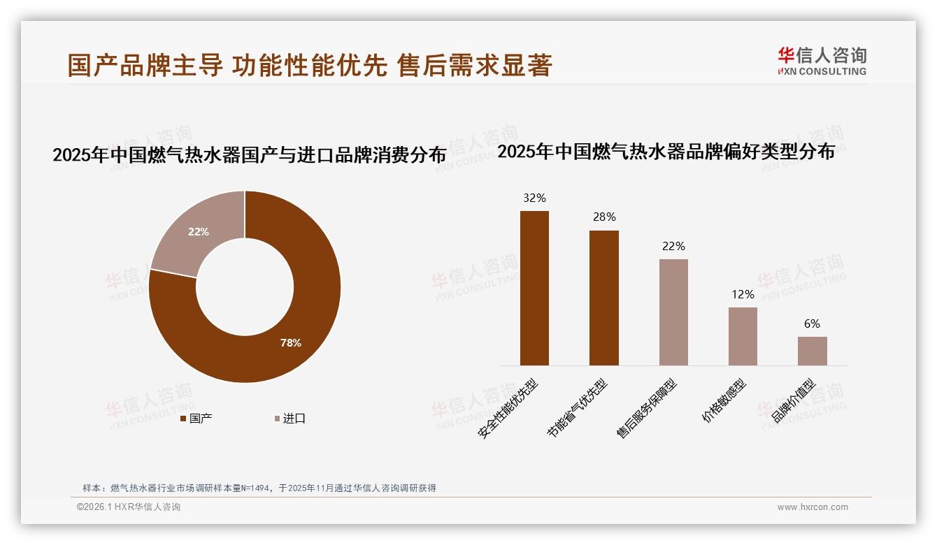 华信人咨询独家披露：78%国产燃气热水器占主流，安全性能32%优先型需求爆发-2026年1月-燃气热水器-38
