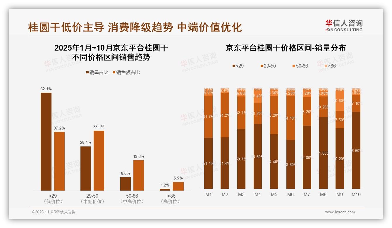 华信人咨询品类洞察：天猫低价67%销量占比，京东29-50元38%，抖音50~86元62%三平台价差明显-2026年1月-桂圆干-38