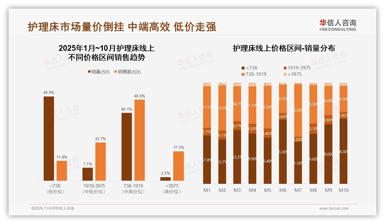 冬季护理床需求飙升至31%，华信人咨询权威发布：季节性营销窗口只有90天-2026年1月-护理床-38