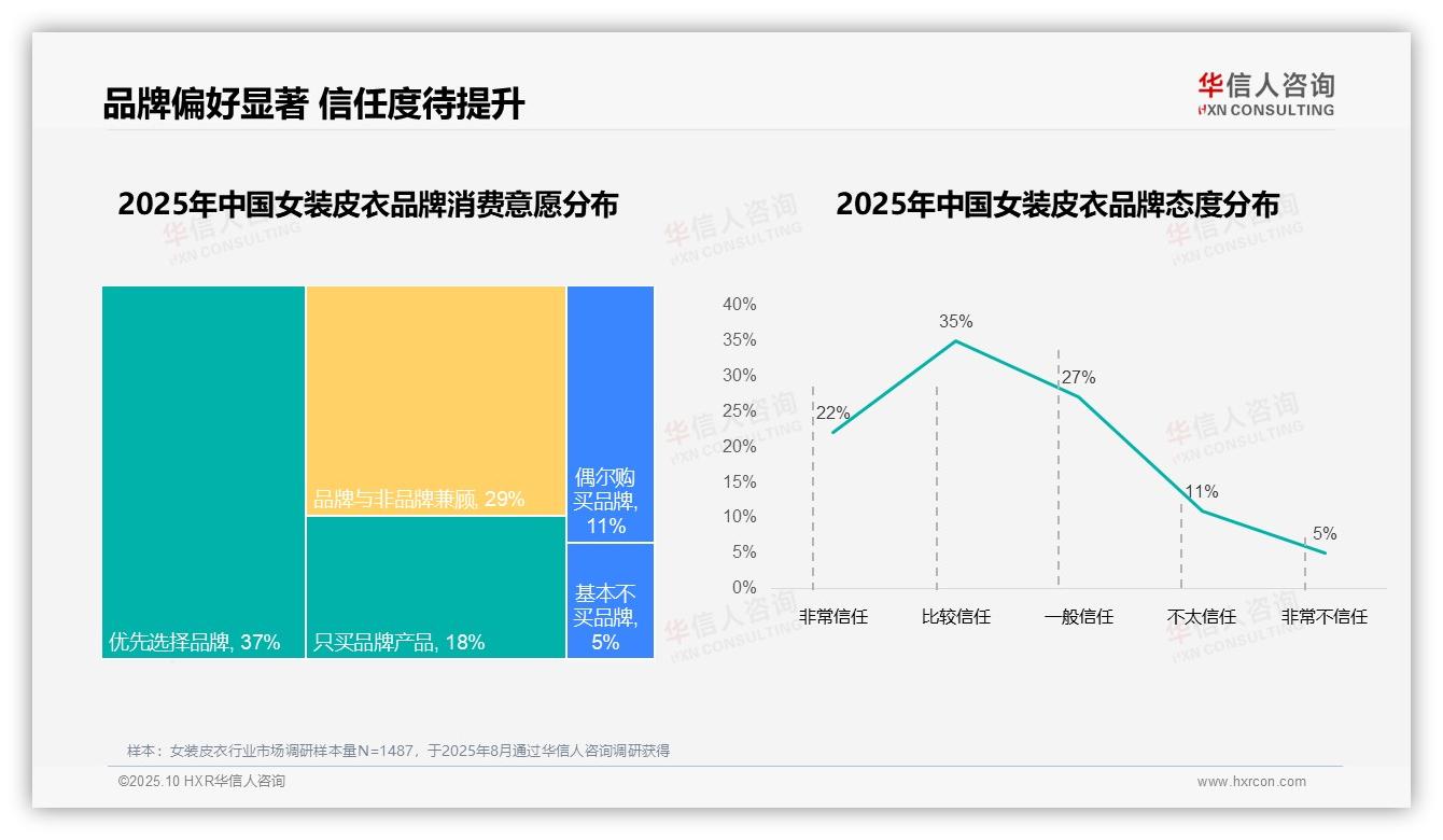 华信人咨询报告解读：为何说63%消费者选择国产品牌女装皮衣-2025年10月-女装皮衣-38