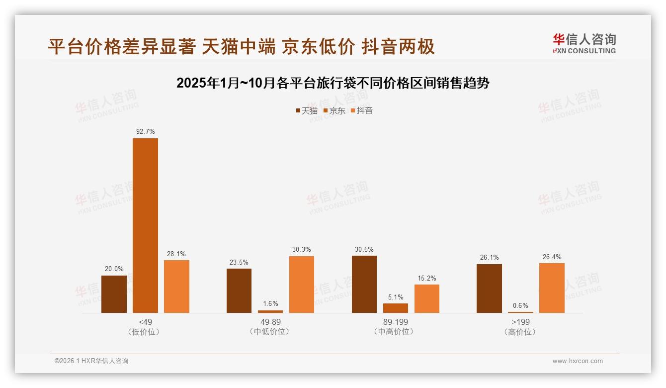 华信人咨询权威发布：26到35岁消费者占31%旅行袋市场，中端性价比为王-2026年1月-旅行袋-38
