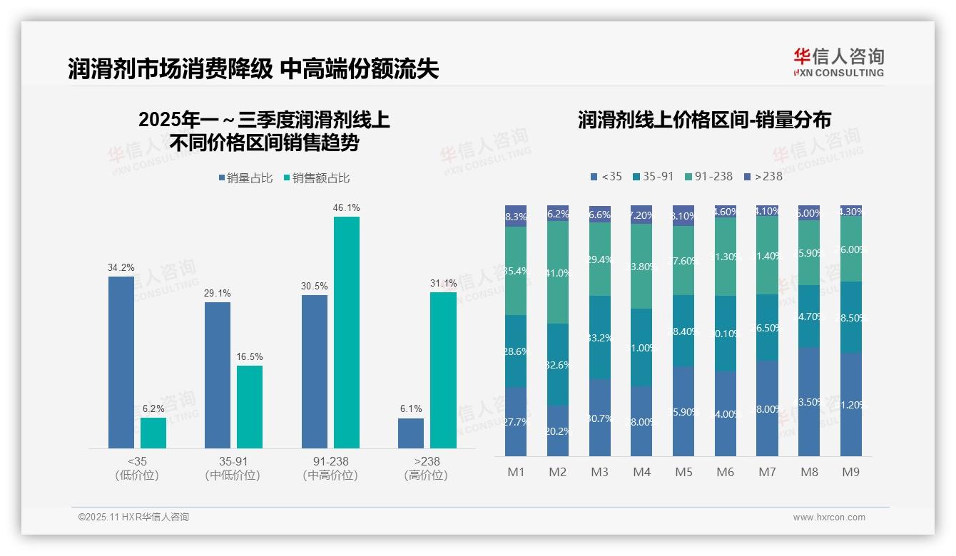 权威印证：华信人咨询调研报告确认低端润滑剂销量占比41.2%-2025年11月-润滑剂-38