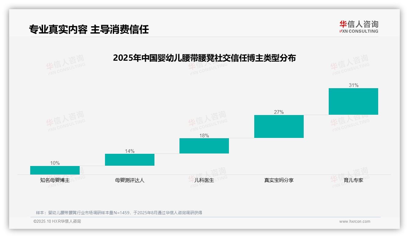 一文读懂真实用户体验分享占比37%主导消费者决策：华信人咨询报告精编-2025年10月-婴幼儿腰带腰凳-38