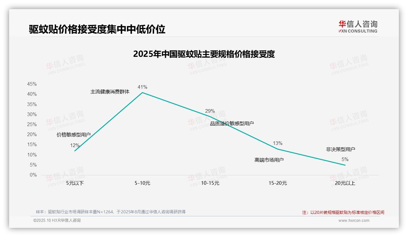 42%消费者在价格上涨10%后仍购买驱蚊贴——华信人咨询报告深度解析-2025年10月-驱蚊贴-38