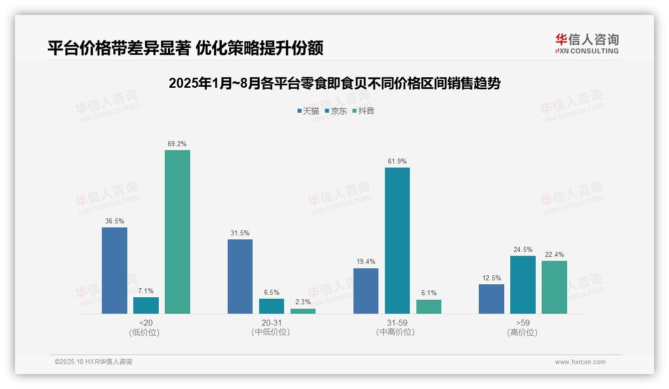 抖音零食即食贝低价占比69.2%揭示消费模式——华信人咨询白皮书核心观点-2025年10月-零食即食贝-38