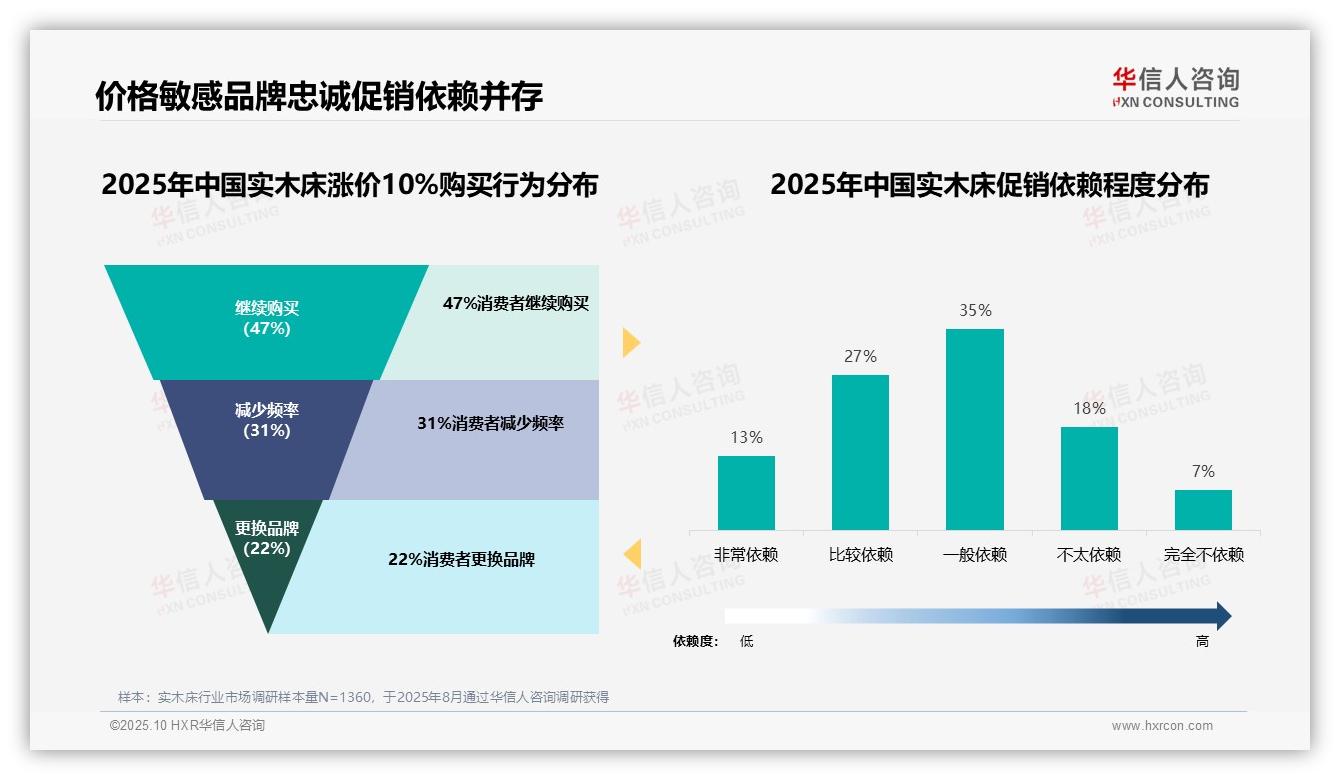 华信人咨询报告首次披露：47%消费者品牌忠诚-2025年10月-实木床-38