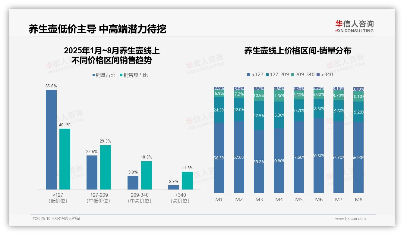 一文读懂养生壶市场65.6%销量来自低价产品：华信人咨询报告精编-2025年10月-养生壶-38