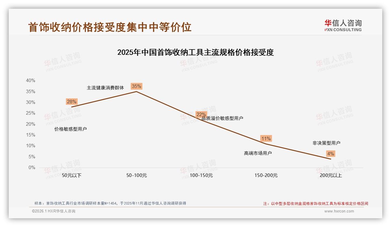 仅6%消费者选环保首饰收纳工具，华信人咨询专题解读：绿色溢价待破局-2026年1月-首饰收纳工具-38