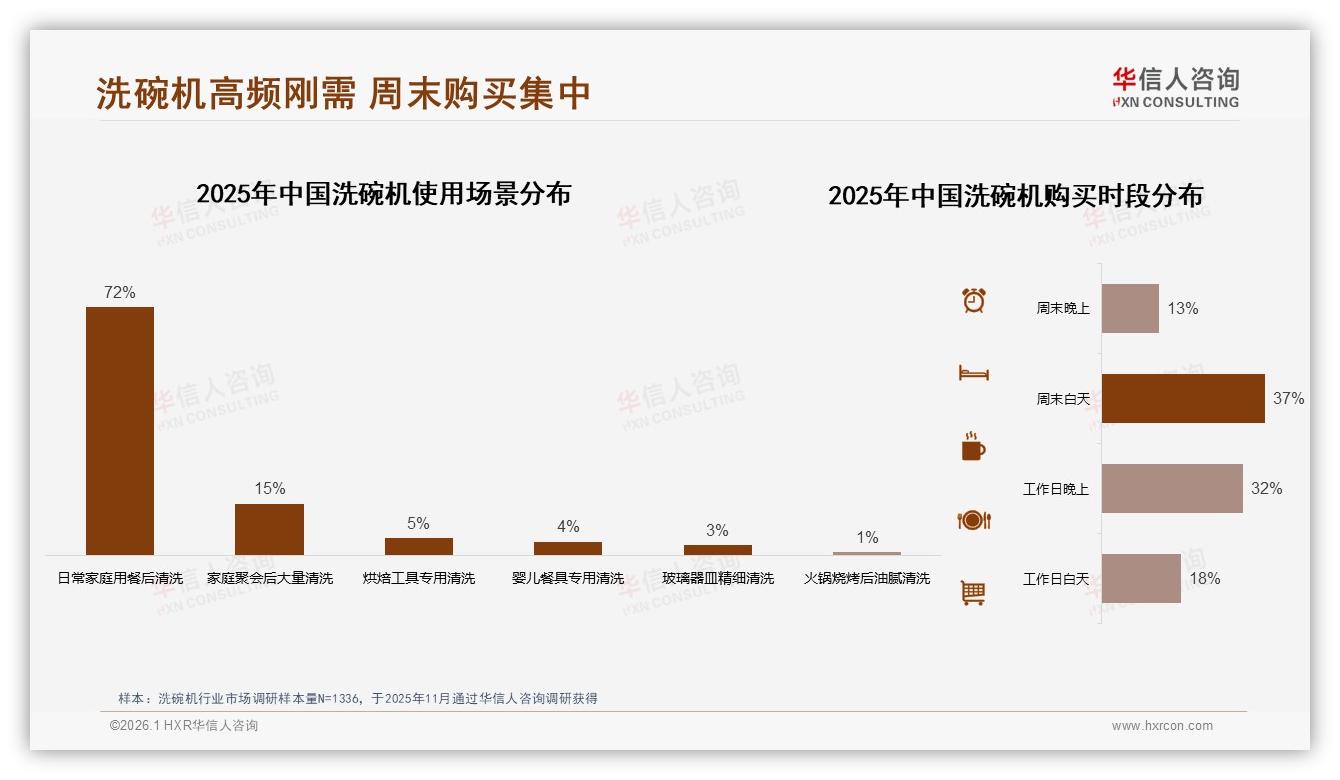 华信人咨询洗碗机趋势报告：26~45岁69%中青年成洗碗机消费绝对主力-2026年1月-洗碗机-38