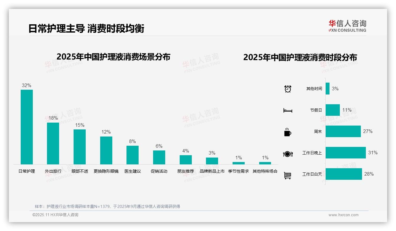 权威印证：华信人咨询调研报告确认47%消费者选择中等价位护理液-2025年11月-护理液-38