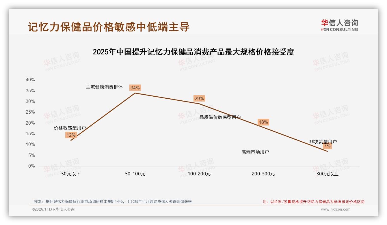 华信人咨询提升记忆力保健品趋势报告：26至45岁59%人群撑起中高端销量主引擎-2026年1月-提升记忆力保健品-38